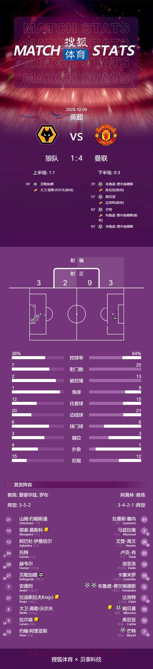最新世界杯阿根廷贝林厄姆数据统计全面分析